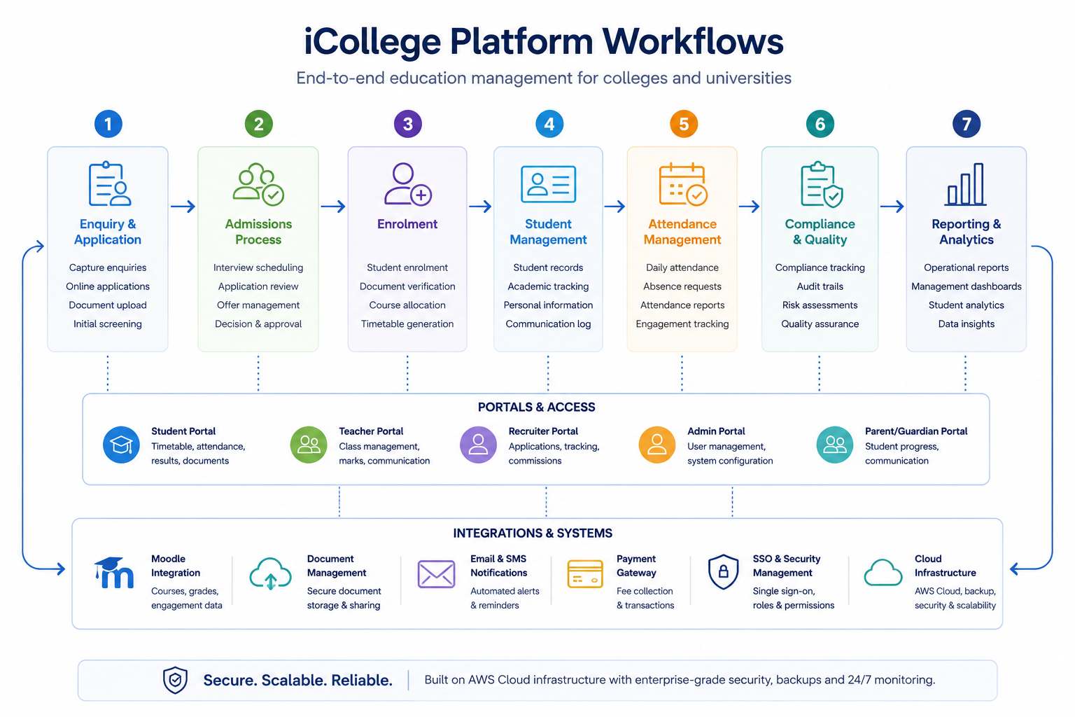 Student lifecycle management workflows in iCollege