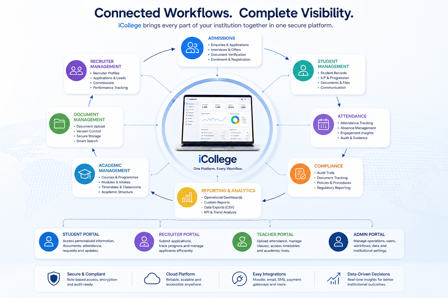 Connected education management platform for UK colleges