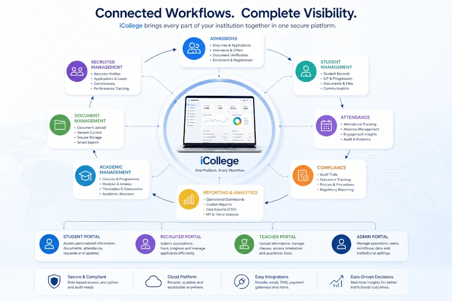 Connected education management workflows for UK colleges and universities